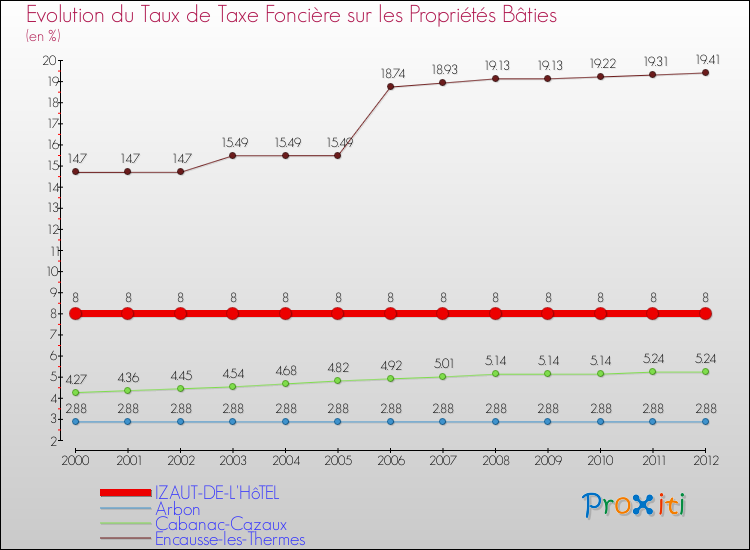 Evolution du taux de la taxe foncière sur le bati pour IZAUT-DE-L'HôTEL et les communes proches de 2000 à 2012 Comparaison des taux de taxe foncière sur le bati pour IZAUT-DE-L'HôTEL et les communes voisines de 2000 à 2012