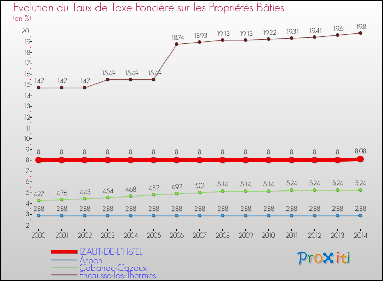 Evolution du taux de la taxe foncière sur le bati pour IZAUT-DE-L'HôTEL et les communes proches de 2000 à 2014 Comparaison des taux de taxe foncière sur le bati pour IZAUT-DE-L'HôTEL et les communes voisines de 2000 à 2014