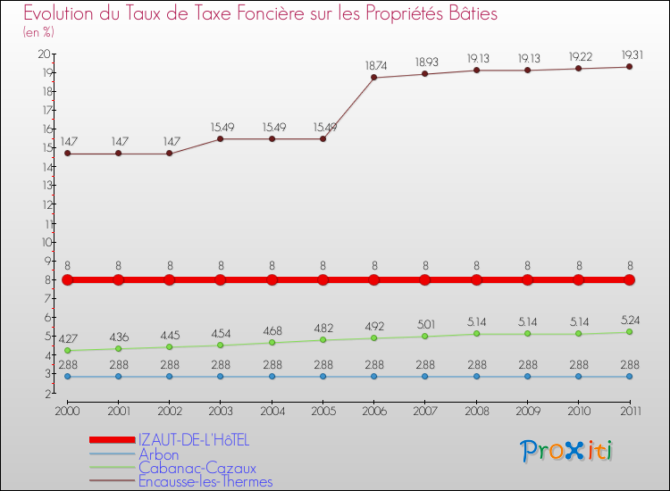 Evolution du taux de la taxe foncière sur le bati pour IZAUT-DE-L'HôTEL et les communes proches Comparaison des taux de taxe foncière sur le bati pour IZAUT-DE-L'HôTEL et les communes voisines