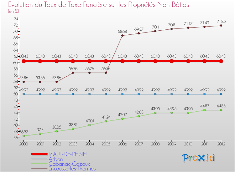 Evolution du taux de la taxe foncière sur les immeubles et terrains non batis pour IZAUT-DE-L'HôTEL et les communes proches de 2000 à 2012 Comparaison des taux de la taxe foncière sur les immeubles et terrains non batis pour IZAUT-DE-L'HôTEL et les communes voisines de 2000 à 2012