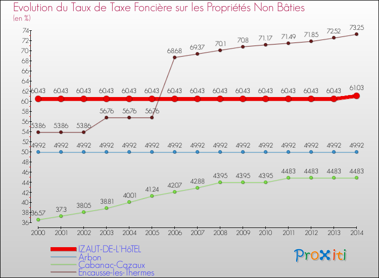Evolution du taux de la taxe foncière sur les immeubles et terrains non batis pour IZAUT-DE-L'HôTEL et les communes proches de 2000 à 2014 Comparaison des taux de la taxe foncière sur les immeubles et terrains non batis pour IZAUT-DE-L'HôTEL et les communes voisines de 2000 à 2014