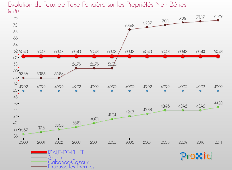 Evolution du taux de la taxe foncière sur les immeubles et terrains non batis pour IZAUT-DE-L'HôTEL et les communes proches Comparaison des taux de la taxe foncière sur les immeubles et terrains non batis pour IZAUT-DE-L'HôTEL et les communes voisines