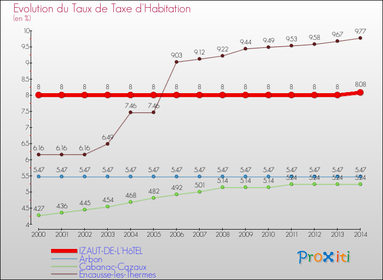Evolution du taux de la taxe d'habitation pour IZAUT-DE-L'HôTEL et les communes proches de 2000 à 2014 Comparaison des taux de la taxe d'habitation pour IZAUT-DE-L'HôTEL et les communes voisines de 2000 à 2014