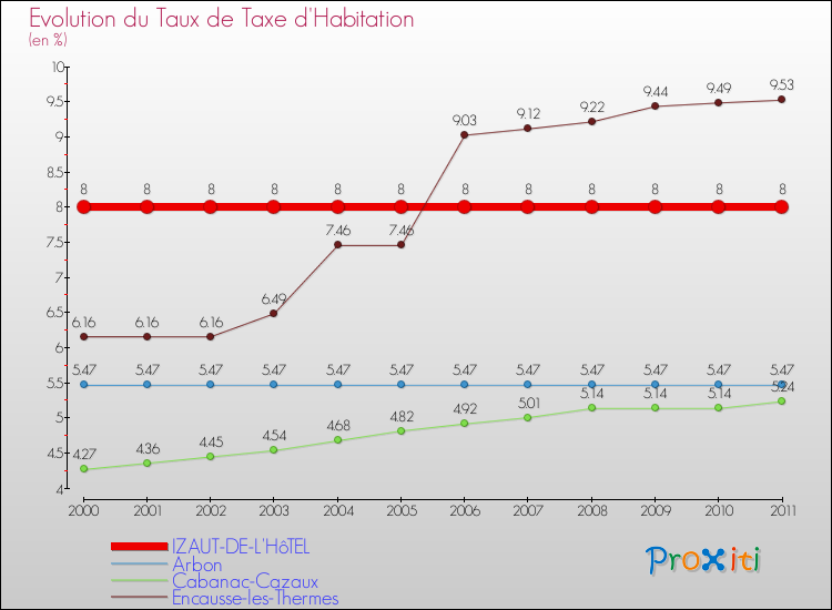 Evolution du taux de la taxe d'habitation pour IZAUT-DE-L'HôTEL et les communes proches Comparaison des taux de la taxe d'habitation pour IZAUT-DE-L'HôTEL et les communes voisines