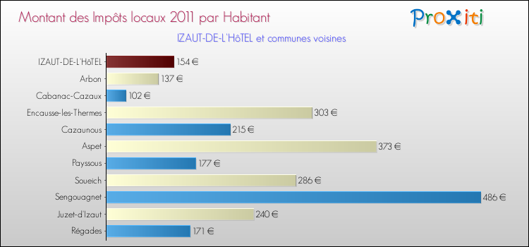 Montant des impôts locaux par Habitant pour IZAUT-DE-L'HôTEL et les communes proches Comparaison des impôts locaux par habitant pour IZAUT-DE-L'HôTEL et les communes voisines
