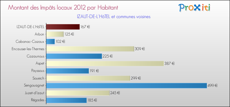 Montant des impôts locaux par Habitant pour IZAUT-DE-L'HôTEL et les communes proches Comparaison des impôts locaux par habitant pour IZAUT-DE-L'HôTEL et les communes voisines
