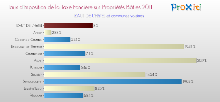 Taux d'imposition de la taxe foncière sur le bati 2011 pour IZAUT-DE-L'HôTEL et les communes proches Comparaison des taux d'imposition de la taxe foncière sur le bati 2011 pour IZAUT-DE-L'HôTEL et les communes voisines