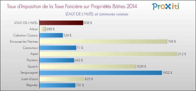 Taux d'imposition de la taxe foncière sur le bati 2014 pour IZAUT-DE-L'HôTEL et les communes proches Comparaison des taux d'imposition de la taxe foncière sur le bati 2014 pour IZAUT-DE-L'HôTEL et les communes voisines
