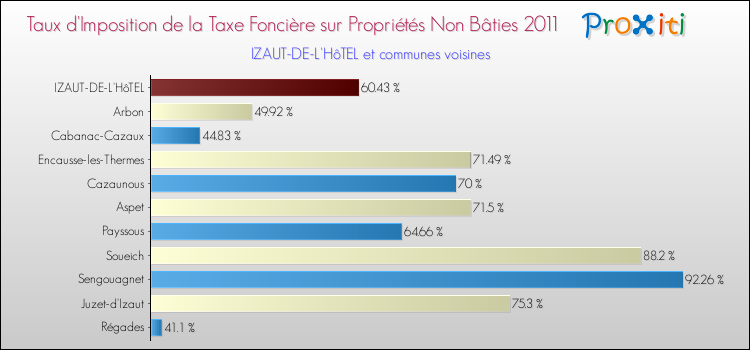 Taux d'imposition de la taxe foncière sur les immeubles et terrains non batis 2011 pour IZAUT-DE-L'HôTEL et les communes proches Comparaison des taux d'imposition de la taxe foncière sur les immeubles et terrains non batis 2011 pour IZAUT-DE-L'HôTEL et les communes voisines