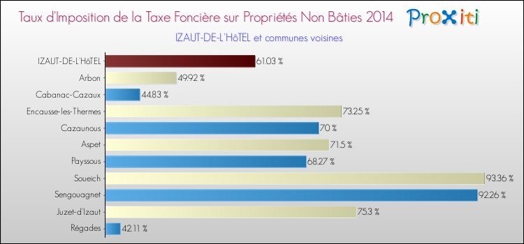 Taux d'imposition de la taxe foncière sur les immeubles et terrains non batis 2014 pour IZAUT-DE-L'HôTEL et les communes proches Comparaison des taux d'imposition de la taxe foncière sur les immeubles et terrains non batis 2014 pour IZAUT-DE-L'HôTEL et les communes voisines