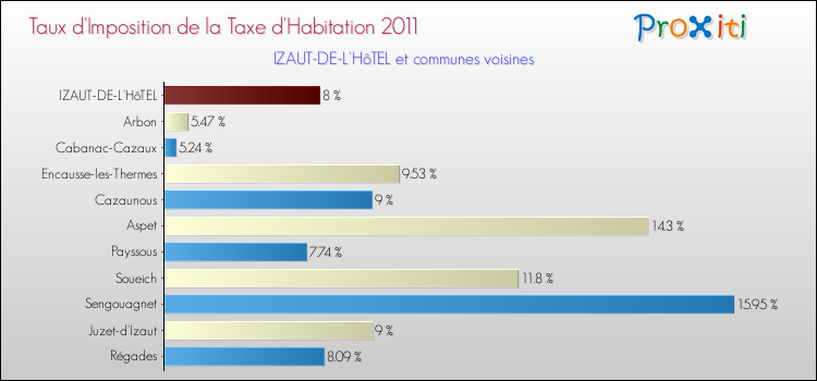 Taux d'imposition de la taxe d'habitation 2011 pour IZAUT-DE-L'HôTEL et les communes proches Comparaison des taux d'imposition de la taxe d'habitation 2011 pour IZAUT-DE-L'HôTEL et les communes voisines