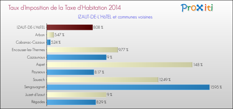 Taux d'imposition de la taxe d'habitation 2014 pour IZAUT-DE-L'HôTEL et les communes proches Comparaison des taux d'imposition de la taxe d'habitation 2014 pour IZAUT-DE-L'HôTEL et les communes voisines