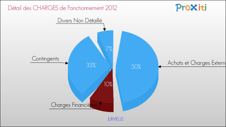 Décomposition des Charges de Fonctionnement 2012 de la commune de JURVIELLE Charges de Fonctionnement 2012 pour la commune de JURVIELLE