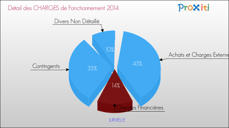 Décomposition des Charges de Fonctionnement 2014 de la commune de JURVIELLE Charges de Fonctionnement 2014 pour la commune de JURVIELLE