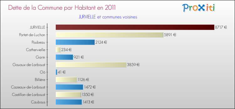 Dette par habitant de la commune en 2011 pour JURVIELLE et les communes proches Comparaison de la dette par habitant de la commune en 2011 pour JURVIELLE et les communes voisines