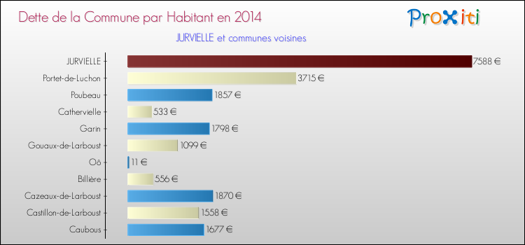 Dette par habitant de la commune en 2014 pour JURVIELLE et les communes proches Comparaison de la dette par habitant de la commune en 2014 pour JURVIELLE et les communes voisines