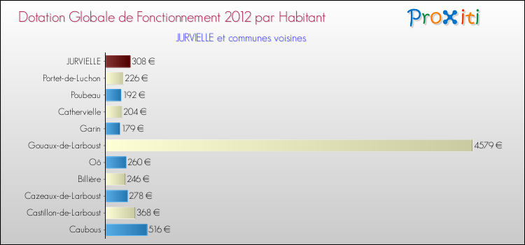 Montant des dotations globales de fonctionnement DGF par Habitant pour JURVIELLE et les communes proches Comparaison des des dotations globales de fonctionnement DGF par habitant pour JURVIELLE et les communes voisines