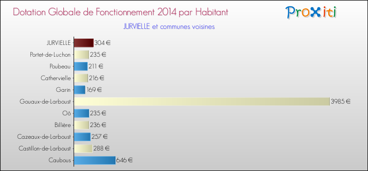 Montant des dotations globales de fonctionnement DGF par Habitant pour JURVIELLE et les communes proches en 2014. Comparaison des des dotations globales de fonctionnement DGF par habitant pour JURVIELLE et les communes voisines en 2014.