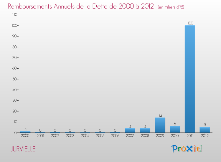 Evolution de l'annuité de la dette pour la commune de JURVIELLE de 2000 à 2012 Annuités de la dette pour JURVIELLE de 2000 à 2012
