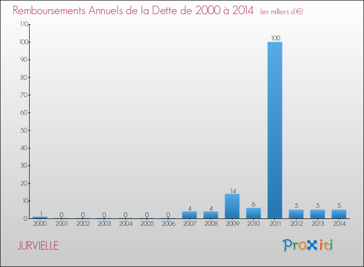 Evolution de l'annuité de la dette pour la commune de JURVIELLE de 2000 à 2014 Annuités de la dette pour JURVIELLE de 2000 à 2014