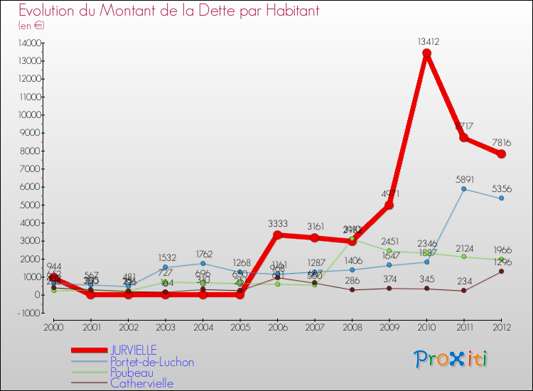 Evolution de la dette par habitant pour la commune de JURVIELLE et les communes proches de 2000 à 2012 Comparaison de la dette par habitant pour JURVIELLE et les communes voisines de 2000 à 2012