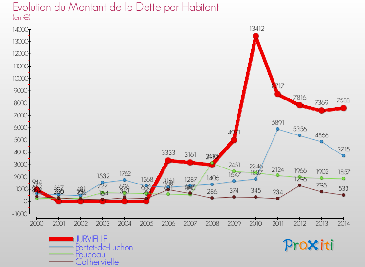 Evolution de la dette par habitant pour la commune de JURVIELLE et les communes proches de 2000 à 2014 Comparaison de la dette par habitant pour JURVIELLE et les communes voisines de 2000 à 2014