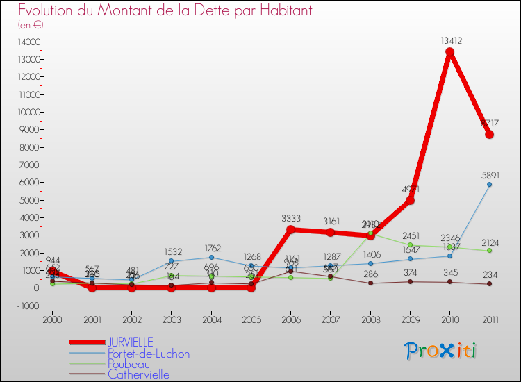 Evolution de la dette par habitant pour la commune de JURVIELLE et les communes proches Comparaison de la dette par habitant pour JURVIELLE et les communes voisines