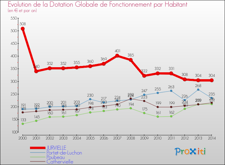 Evolution et montant de la dotation globale de fonctionnement par Habitant pour JURVIELLE et les communes proches de 2000 à 2014. Comparaison des dotations globales de fonctionnement par habitant pour JURVIELLE et les communes voisines de 2000 à 2014.