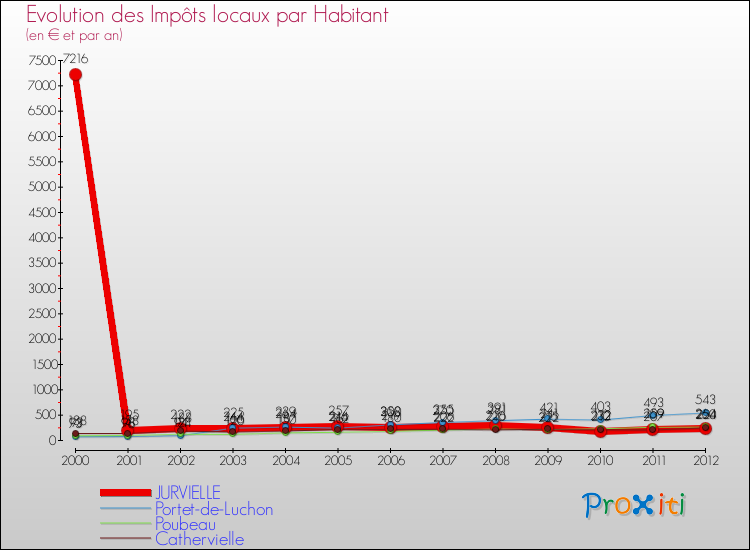 Evolution et montant des impôts locaux par Habitant pour JURVIELLE et les communes proches Comparaison des impôts locaux par habitant pour JURVIELLE et les communes voisines