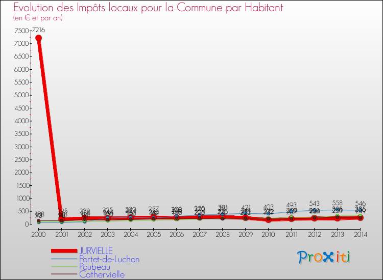 Evolution et montant des impôts locaux par Habitant pour JURVIELLE et les communes proches de 2000 à 2014 Comparaison des impôts locaux par habitant pour JURVIELLE et les communes voisines de 2000 à 2014