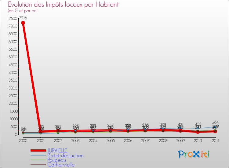 Evolution et montant des impôts locaux par Habitant pour JURVIELLE et les communes proches Comparaison des impôts locaux par habitant pour JURVIELLE et les communes voisines