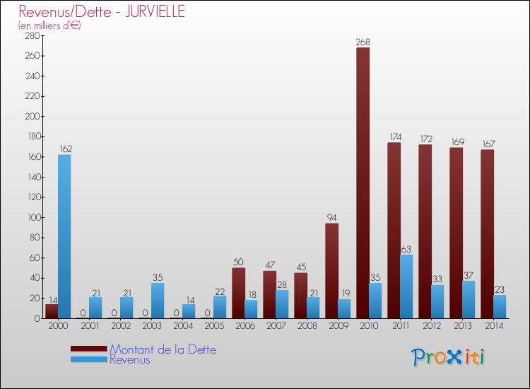 Evolution comparée de la dette et des revenus pour la commune de JURVIELLE de 2000 à 2014 Comparaison de la dette et des revenus pour JURVIELLE de 2000 à 2014