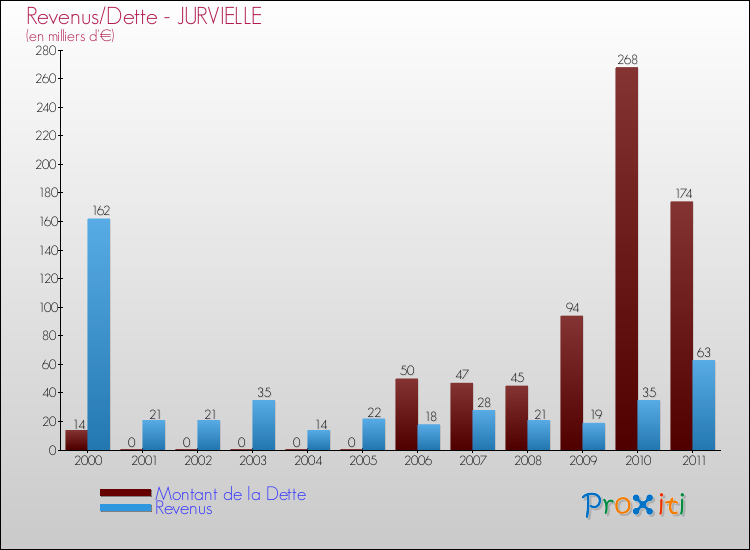 Evolution comparée de la dette et des revenus pour la commune de JURVIELLE de 2000 à 2011 Comparaison de la dette et des revenus pour JURVIELLE de 2000 à 2011