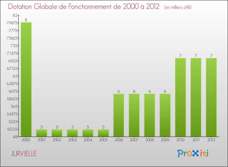 Evolution du montant de la Dotation Globale de Fonctionnement pour la commune de JURVIELLE de 2000 à 2012 Evolution du montant de la Dotation Globale de Fonctionnement pour JURVIELLE de 2000 à 2012