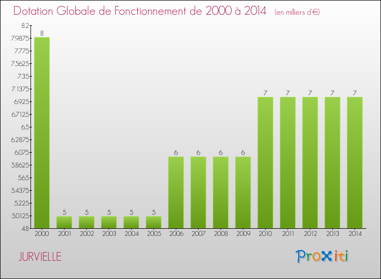 Evolution du montant de la Dotation Globale de Fonctionnement pour la commune de JURVIELLE de 2000 à 2014 Evolution du montant de la Dotation Globale de Fonctionnement pour JURVIELLE de 2000 à 2014