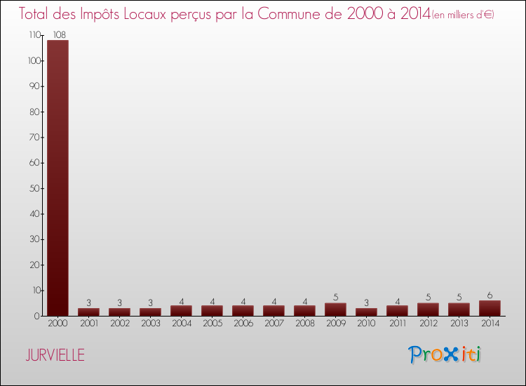Evolution des Impôts Locaux pour la commune de JURVIELLE de 2000 à 2014 Evolution des Impôts Locaux pour JURVIELLE de 2000 à 2014