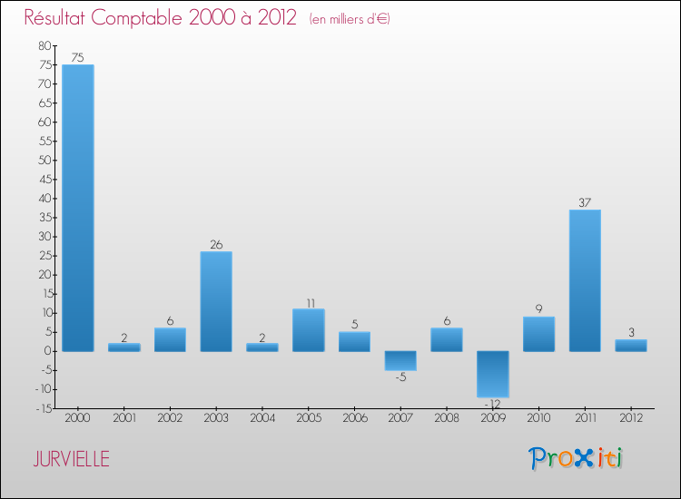 Evolution du résultat comptable pour la commune de JURVIELLE de 2000 à 2012 Evolution du résultat comptable pour JURVIELLE de 2000 à 2012