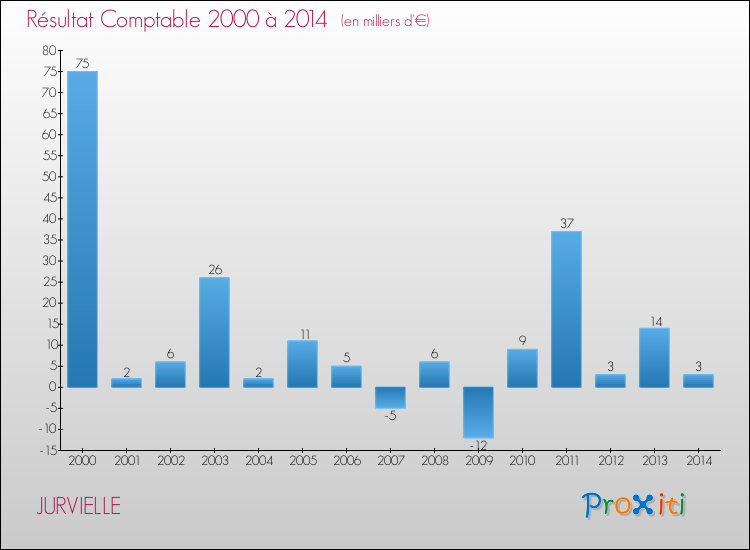Evolution du résultat comptable pour la commune de JURVIELLE de 2000 à 2014 Evolution du résultat comptable pour JURVIELLE de 2000 à 2014