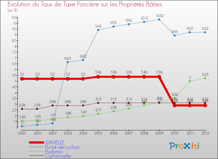Evolution du taux de la taxe foncière sur le bati pour JURVIELLE et les communes proches de 2000 à 2012 Comparaison des taux de taxe foncière sur le bati pour JURVIELLE et les communes voisines de 2000 à 2012