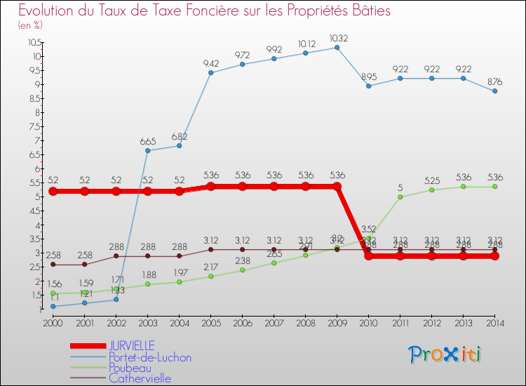 Evolution du taux de la taxe foncière sur le bati pour JURVIELLE et les communes proches de 2000 à 2014 Comparaison des taux de taxe foncière sur le bati pour JURVIELLE et les communes voisines de 2000 à 2014