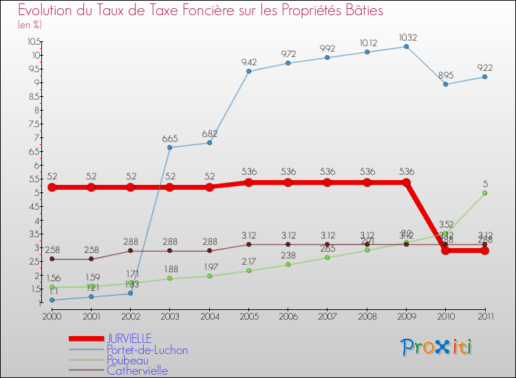 Evolution du taux de la taxe foncière sur le bati pour JURVIELLE et les communes proches Comparaison des taux de taxe foncière sur le bati pour JURVIELLE et les communes voisines