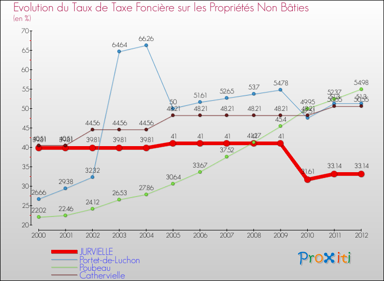 Evolution du taux de la taxe foncière sur les immeubles et terrains non batis pour JURVIELLE et les communes proches de 2000 à 2012 Comparaison des taux de la taxe foncière sur les immeubles et terrains non batis pour JURVIELLE et les communes voisines de 2000 à 2012