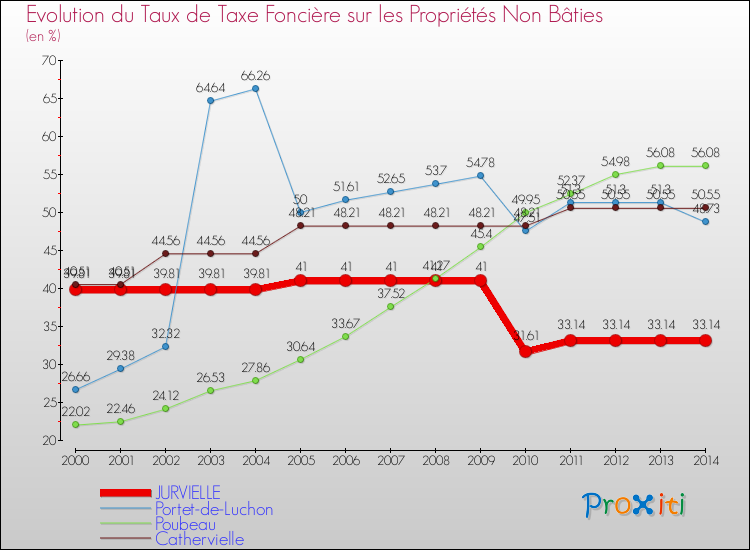 Evolution du taux de la taxe foncière sur les immeubles et terrains non batis pour JURVIELLE et les communes proches de 2000 à 2014 Comparaison des taux de la taxe foncière sur les immeubles et terrains non batis pour JURVIELLE et les communes voisines de 2000 à 2014