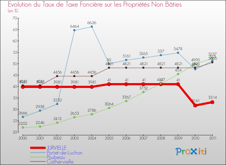 Evolution du taux de la taxe foncière sur les immeubles et terrains non batis pour JURVIELLE et les communes proches Comparaison des taux de la taxe foncière sur les immeubles et terrains non batis pour JURVIELLE et les communes voisines
