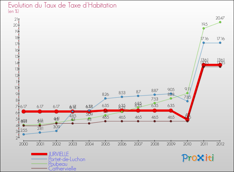 Evolution du taux de la taxe d'habitation pour JURVIELLE et les communes proches Comparaison des taux de la taxe d'habitation pour JURVIELLE et les communes voisines