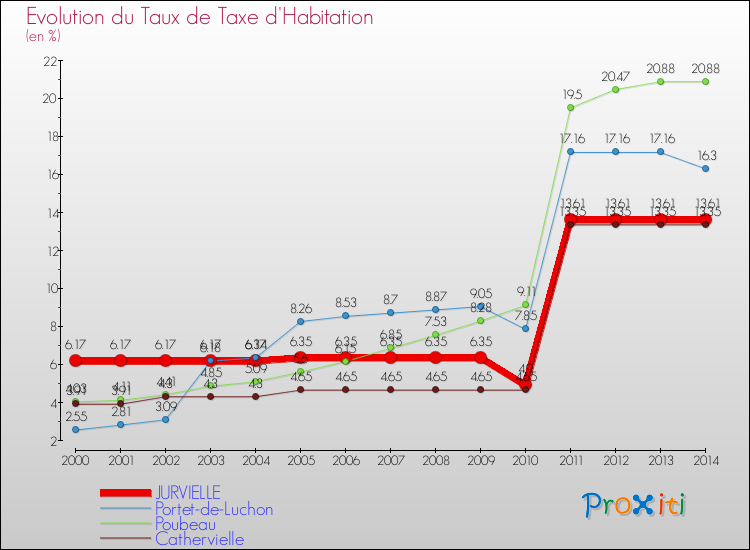Evolution du taux de la taxe d'habitation pour JURVIELLE et les communes proches de 2000 à 2014 Comparaison des taux de la taxe d'habitation pour JURVIELLE et les communes voisines de 2000 à 2014