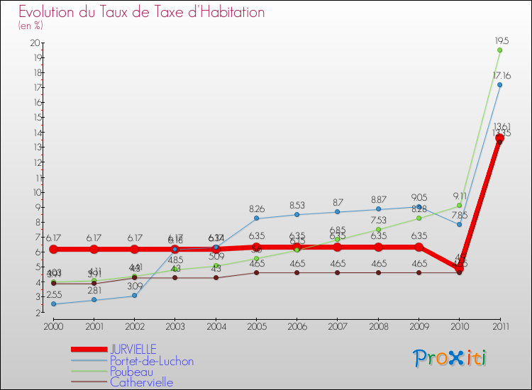 Evolution du taux de la taxe d'habitation pour JURVIELLE et les communes proches Comparaison des taux de la taxe d'habitation pour JURVIELLE et les communes voisines