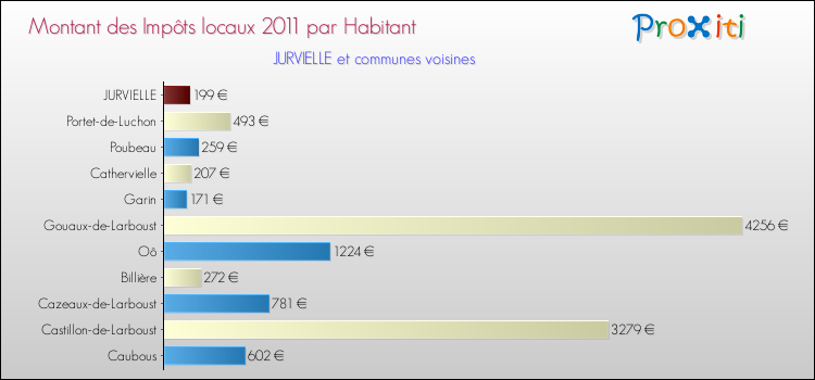 Montant des impôts locaux par Habitant pour JURVIELLE et les communes proches Comparaison des impôts locaux par habitant pour JURVIELLE et les communes voisines