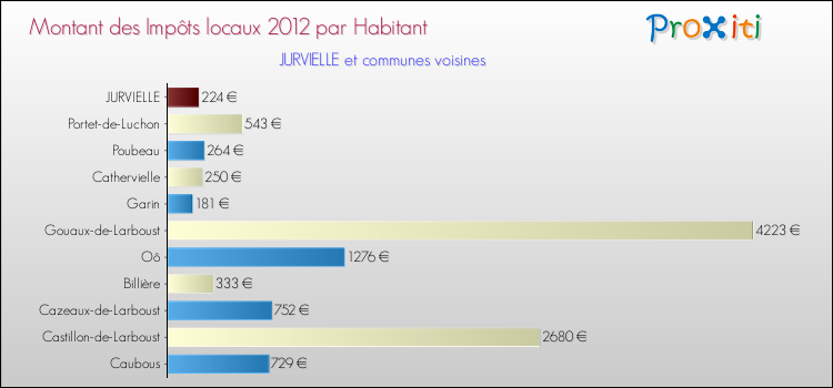 Montant des impôts locaux par Habitant pour JURVIELLE et les communes proches Comparaison des impôts locaux par habitant pour JURVIELLE et les communes voisines