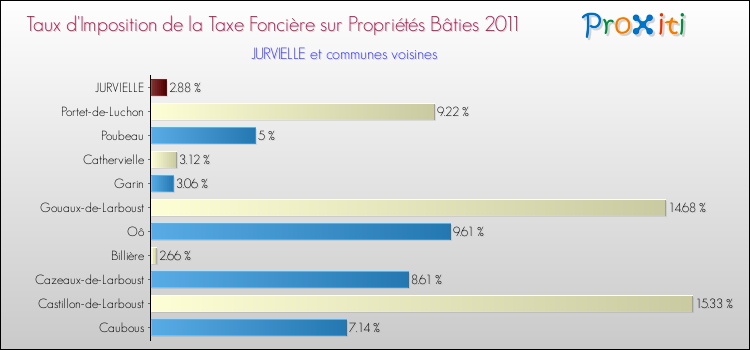 Taux d'imposition de la taxe foncière sur le bati 2011 pour JURVIELLE et les communes proches Comparaison des taux d'imposition de la taxe foncière sur le bati 2011 pour JURVIELLE et les communes voisines